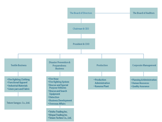 organizational chart