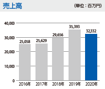 売上高