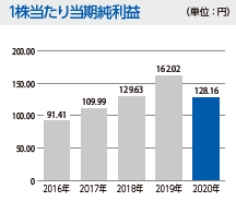 1株当たり当期純利益
