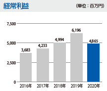 経常利益