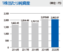1株当たり純資産