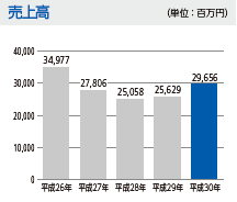 売上高