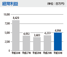 経常利益
