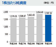 1株当たり純資産