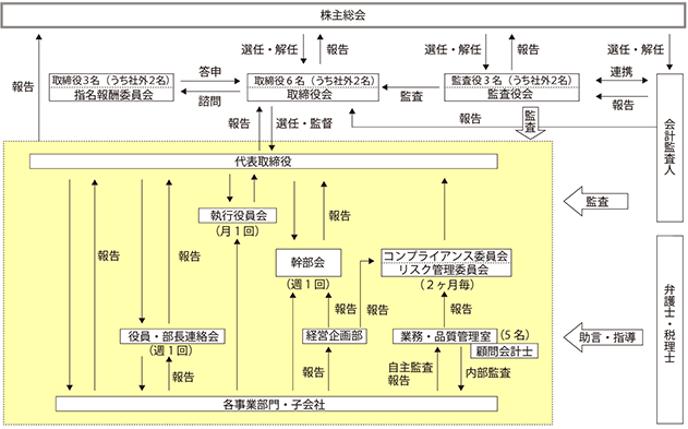 当社のコーポレート・ガバナンス体制図