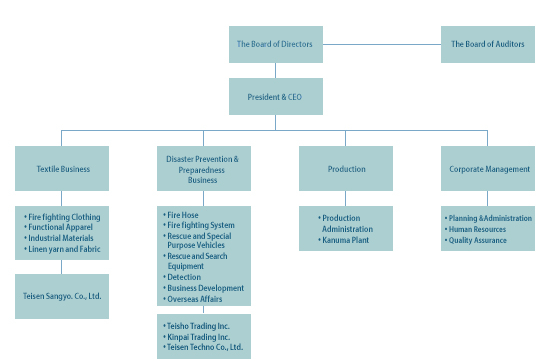 organizational chart