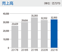 売上高