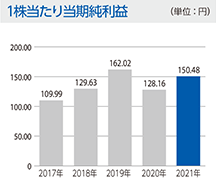 1株当たり当期純利益