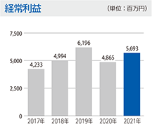 経常利益