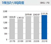 1株当たり純資産
