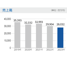 売上高