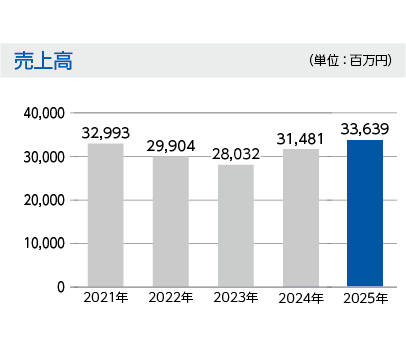 売上高