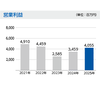 営業利益