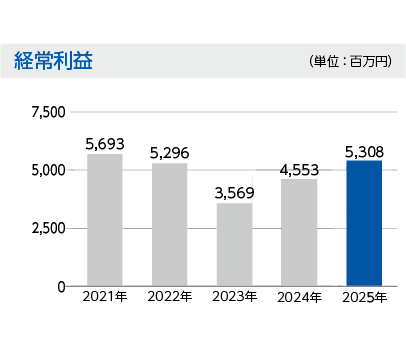 経常利益