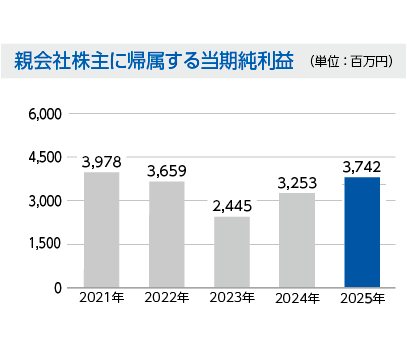 親会社株主に帰属する当期純利益