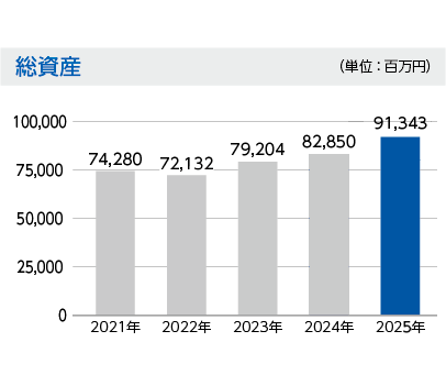 総資産
