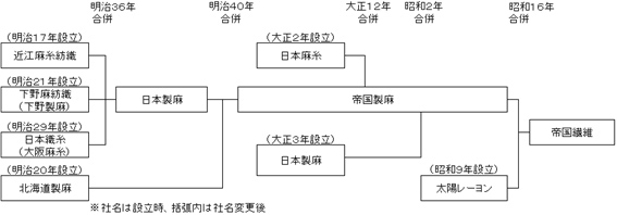 製麻会社合併の歴史