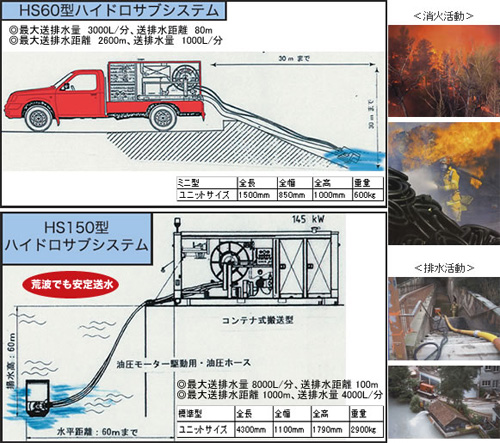 HS60型ハイドロサブシステム